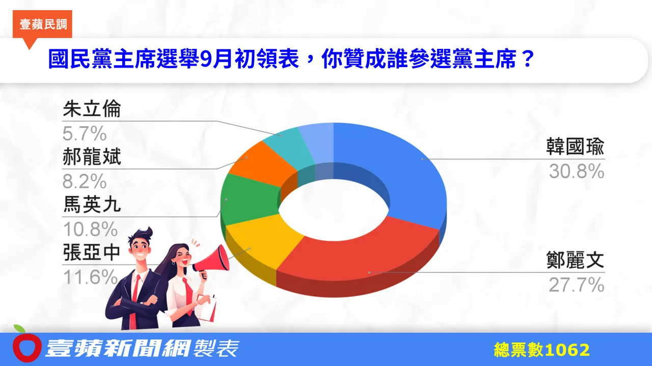 赞成谁参选国民党主席?「他」跟「她」支持度惊人