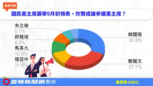 贊成誰參選國民黨主席?「他」跟「她」支持度驚人