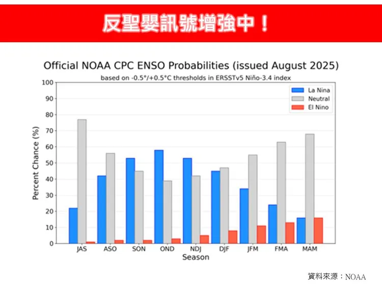 反聖嬰訊號增強中。翻攝《林老師氣象站》臉書