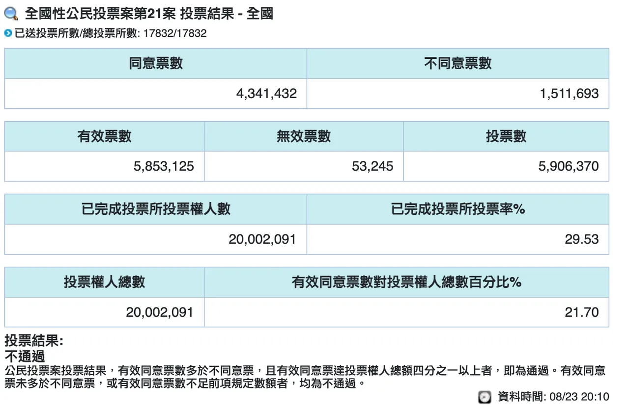 核三重啟公投開票統計,同意票共4341432票,不同意票1511693票。圖取自中選會網站