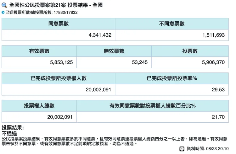 核三重啟公投開票統計，同意票共4341432票，不同意票1511693票。圖取自中選會網站