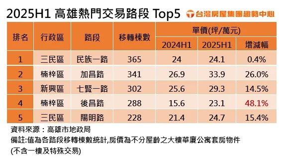 2025H1高雄熱門交易路段Top5