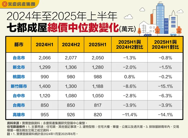 2024年至2025年上半年七都成屋總價中位數變化