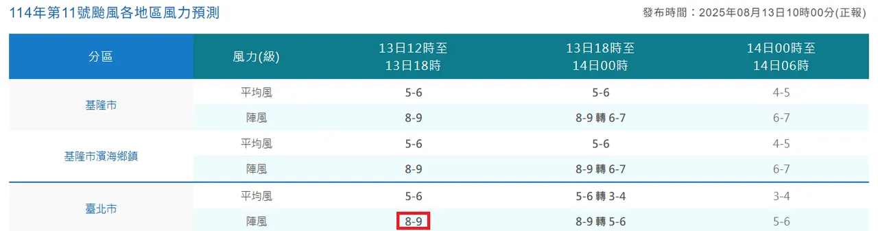 风力预测显示,台北市今日中午12时至晚间18时阵风已达8~9级。中央气象署