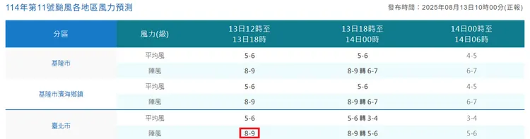 風力預測顯示，台北市今日中午12時至晚間18時陣風已達8～9級。中央氣象署