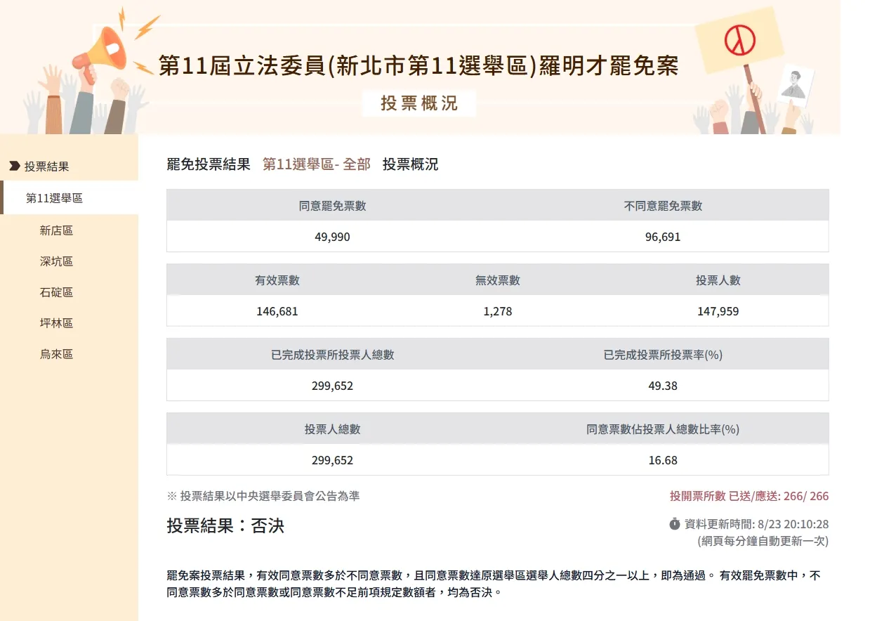 罗明才罢免案结果。翻摄画面