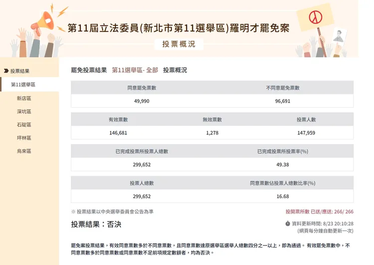 羅明才罷免案結果。翻攝畫面