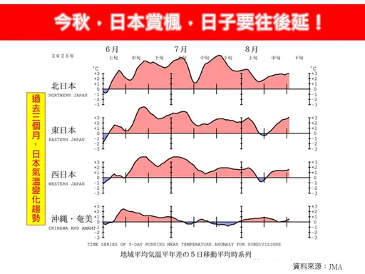旅日注意!高溫狂破紀錄「賞楓恐延後」 下雪日也減少