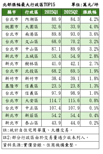 北部漲幅最大行政區TOP15