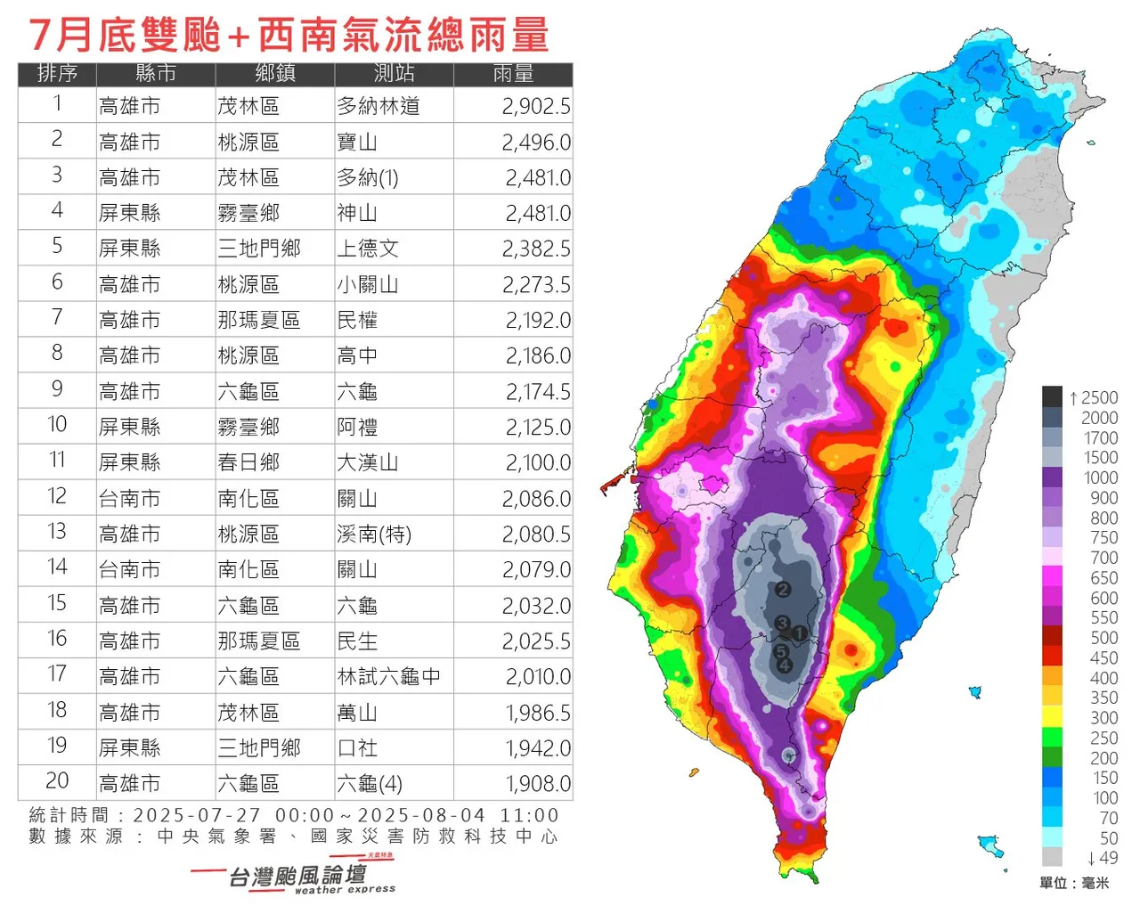7月27日0時至8月4日11時累積雨量。翻攝《台灣颱風論壇|天氣特急》臉書