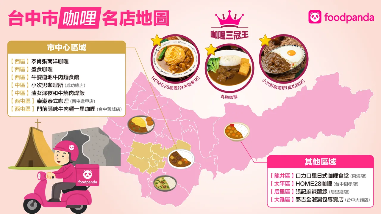 外送平台公布在地咖哩名店,台中成咖哩一级战场,米其林名店也南下淘「美食黑金」。foodpanda提供