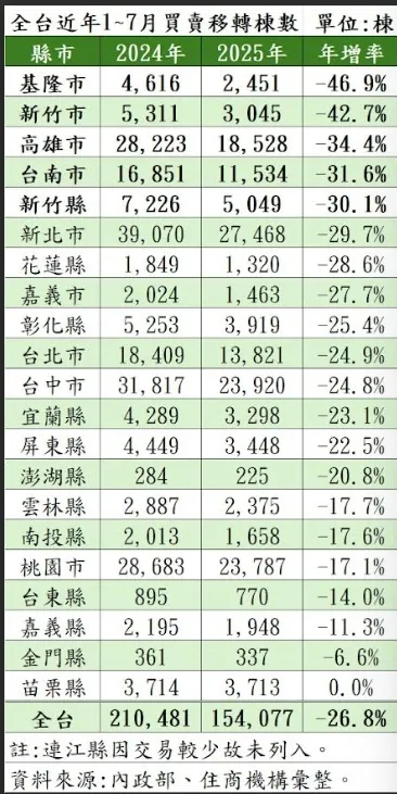 全台近年1~7月買賣移轉棟數