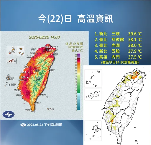 今最高飆近40度!明投票日天氣曝 1地區仍有高溫發生機率