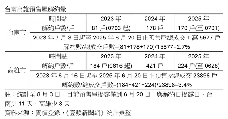 台南與高雄預售屋解約統計