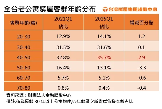 全台老公寓购屋客群年龄分布