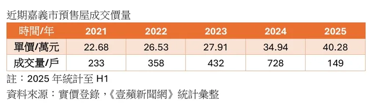 嘉義市預售屋價量