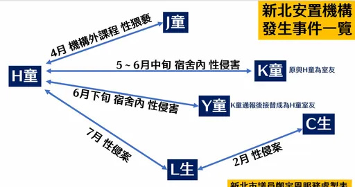 新北某安置中心驚爆連續性侵案 同寢室口交手淫!6生受害「性觀念扭曲」