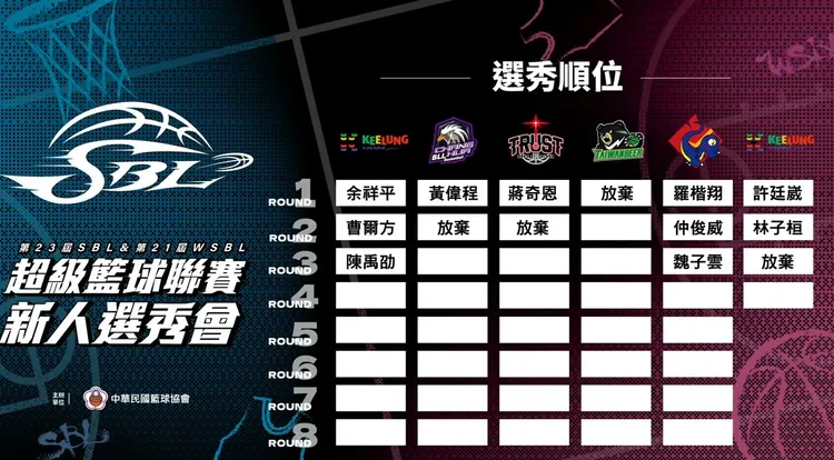 SBL選進10位球員。翻攝自籃協YT