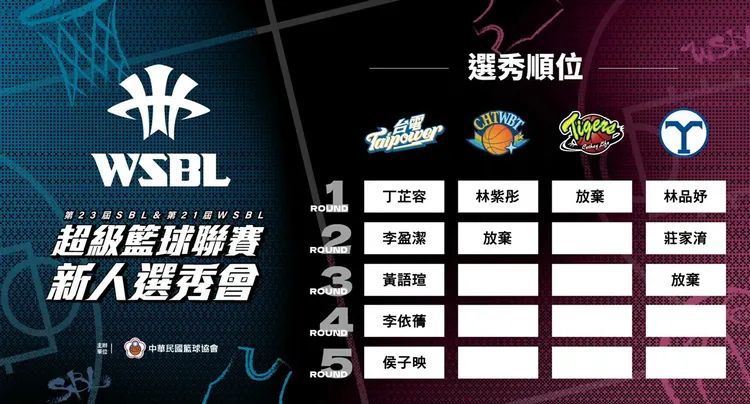 WSBL選了8位球員。翻攝自籃協YT