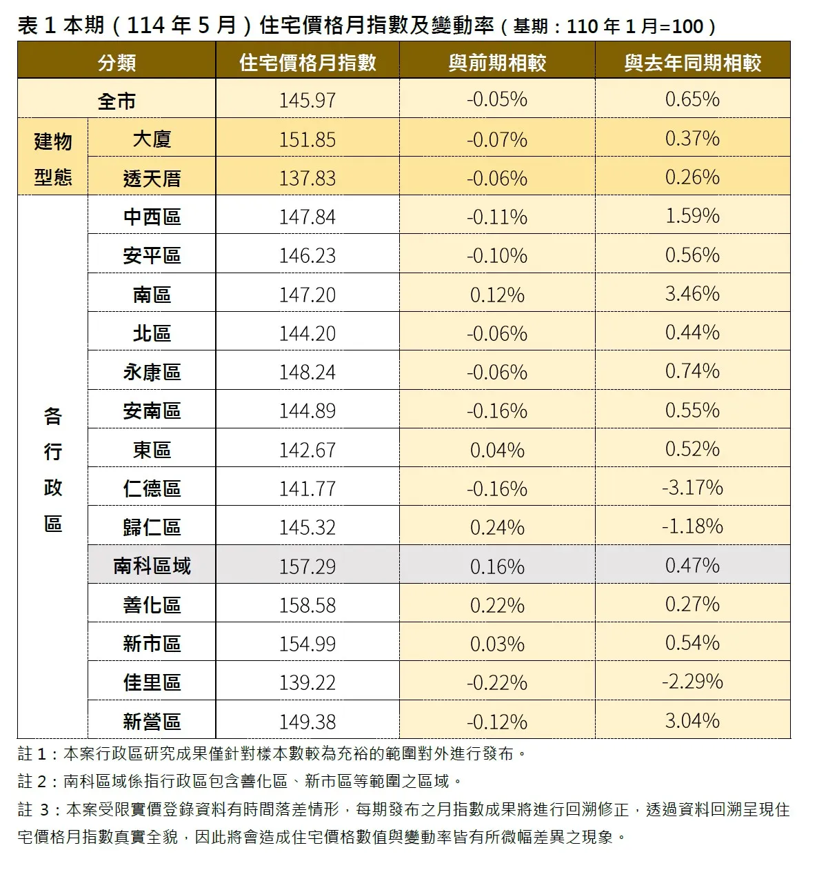 台南114年5月住宅价格月指数及变动率