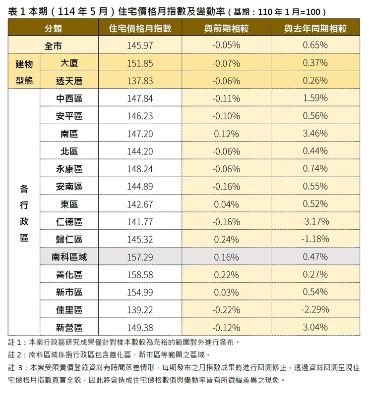 台南114年5月住宅價格月指數及變動率