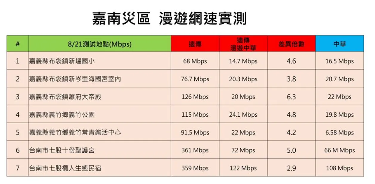 遠傳反駁訊號不佳質疑,公布災區網速實測表。遠傳提供