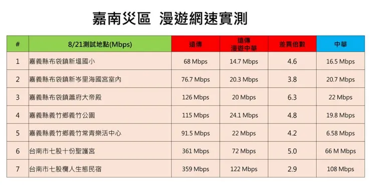 遠傳反駁訊號不佳質疑，公布災區網速實測表。遠傳提供