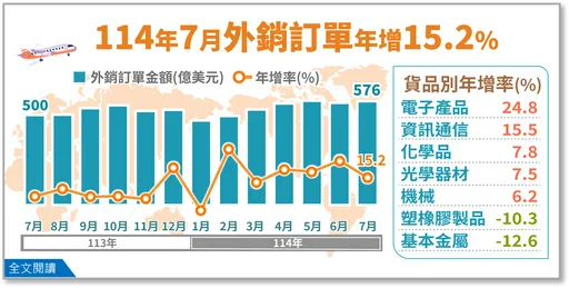7月外銷訂單576億美元「連6紅」 下半年AI商機旺8月估雙位數成長