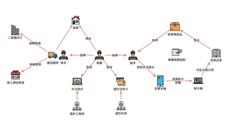 智慧型盜刷集團犯罪手法。警方提供