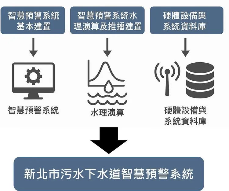 預警系統功能圖示。水利局提供