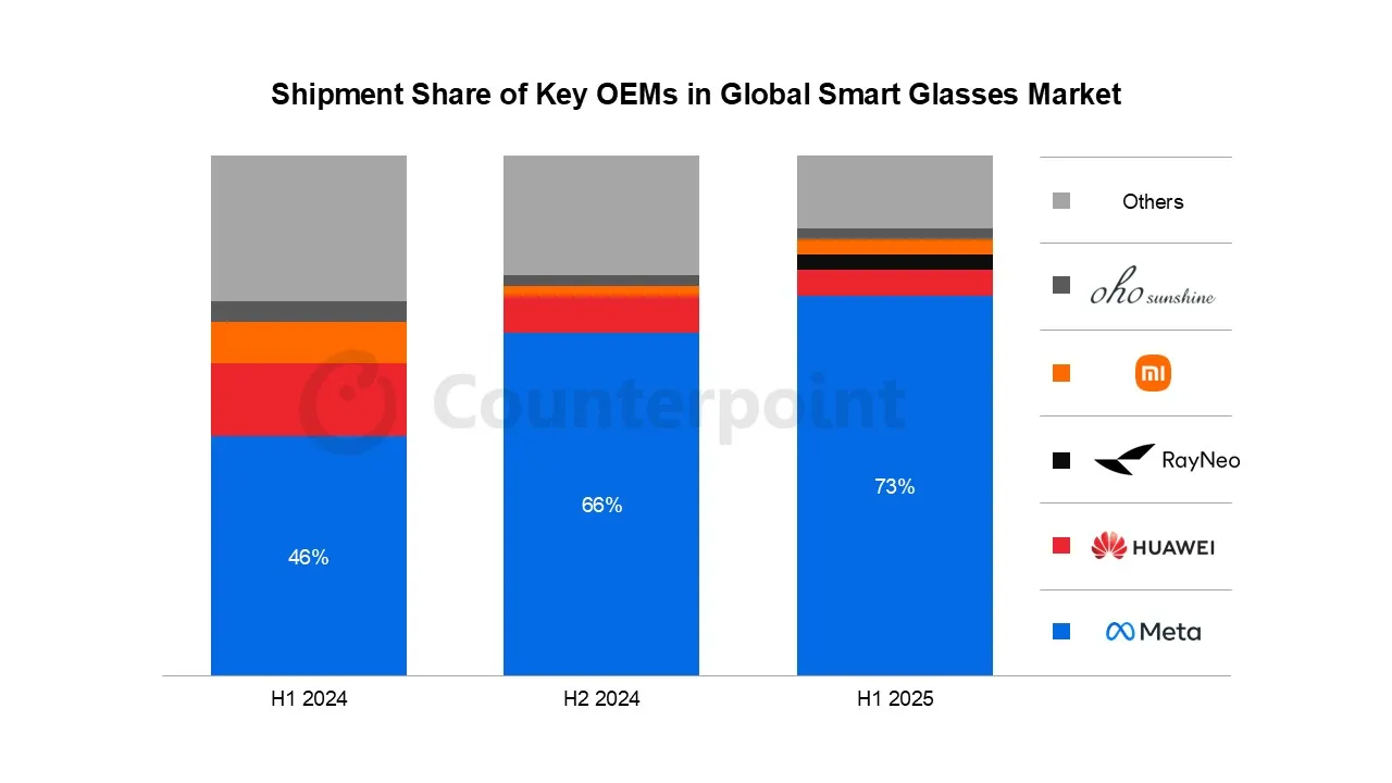2025年上半年全球智慧眼镜出货量较去年同期成长110%,主要受Ray-Ban Meta AI眼镜热销,以及小米、TCL-RayNeo等新进品牌加入带动。Counterpoint Research提供