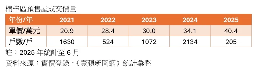 楠梓预售屋价量