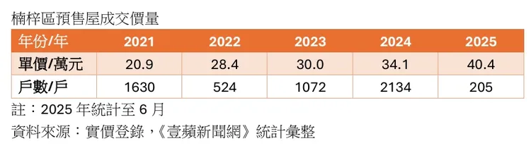 楠梓預售屋價量