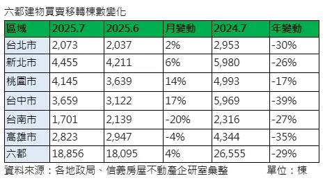 六都建物買賣移轉棟數