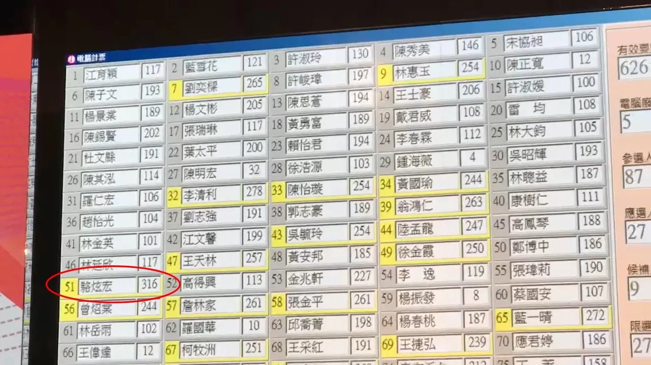 2022年选举时,骆炫宏以最高票当选理事长。业者提供