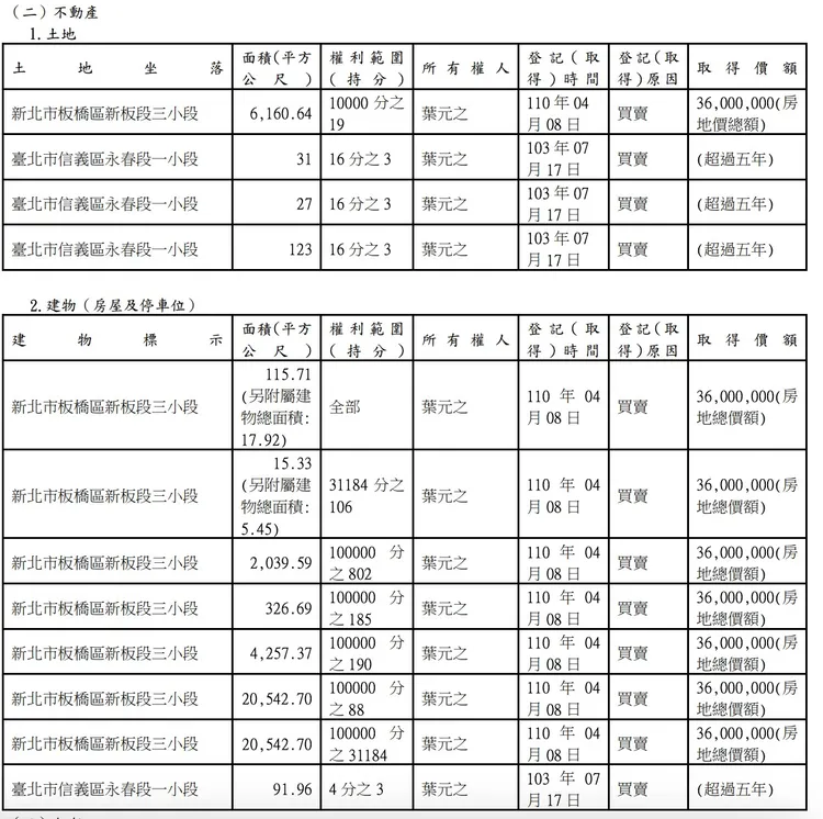 國民黨立委葉元之在新北市板橋區與台北市信義區合計8筆建物、土地有4筆。翻攝自監察院第266期廉政專刊