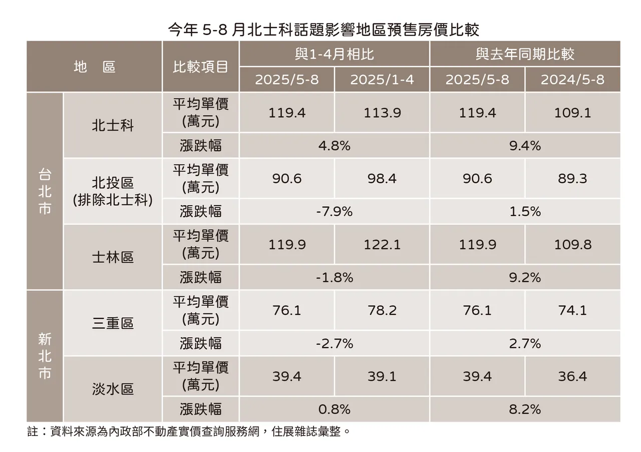 今年5-8月北士科房价