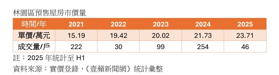 林园区预售屋价量统计
