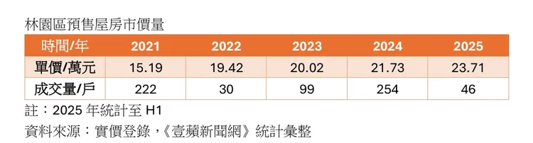 林園區預售屋價量統計