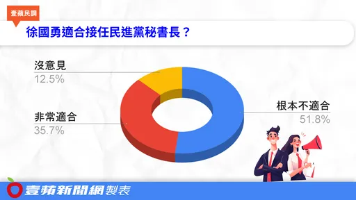 徐國勇適合接任民進黨秘書長?5成讀者表態「根本不適任」
