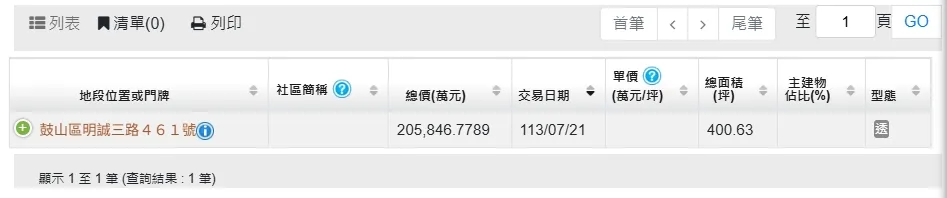 今日揭露农16特区出现单笔总价超过20.58亿元实登,而同地址另笔实登内容因故尚未曝光,但成交金额为10.29亿元,已可在高雄实价网查询。