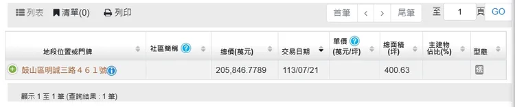 今日揭露農16特區出現單筆總價超過20.58億元實登，而同地址另筆實登內容因故尚未曝光，但成交金額為10.29億元，已可在高雄實價網查詢。