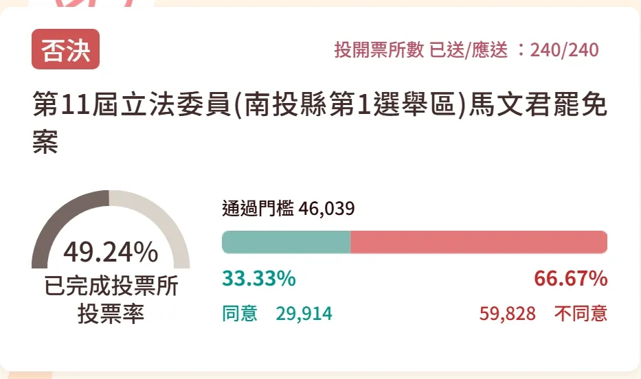 馬文君以5萬多不同意票,挺過大罷免。翻攝畫面