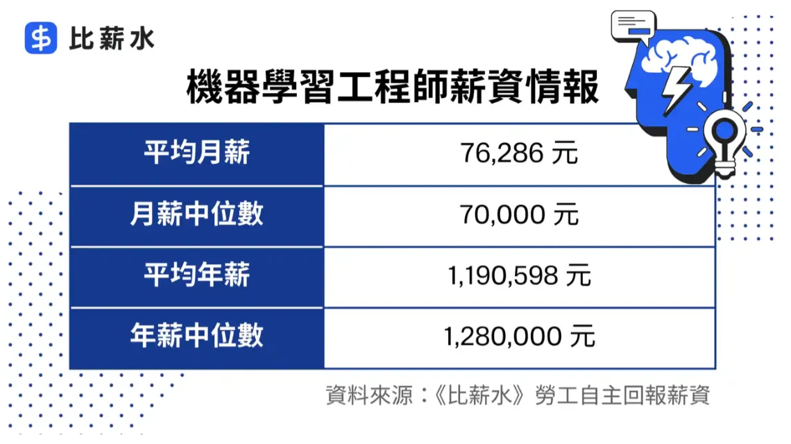 「机器学习工程师」年薪破百万,成为炙手可热的黄金职缺。比薪水提供