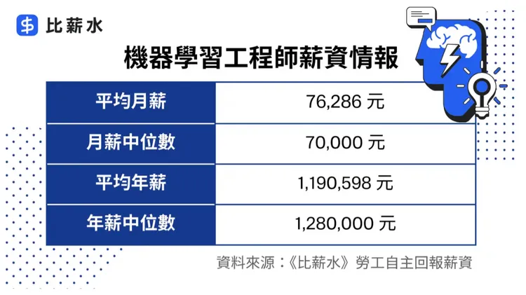 「機器學習工程師」年薪破百萬，成為炙手可熱的黃金職缺。比薪水提供