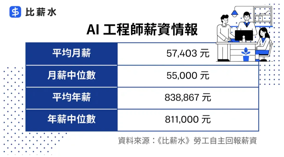 台湾每年预估新增4000名AI职缺。比薪水提供