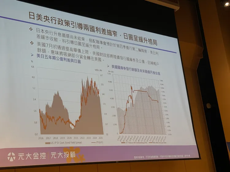 元大投顧指出，日美央行政策引導兩國利差縮窄，日圓呈緩升格局。呂承哲攝