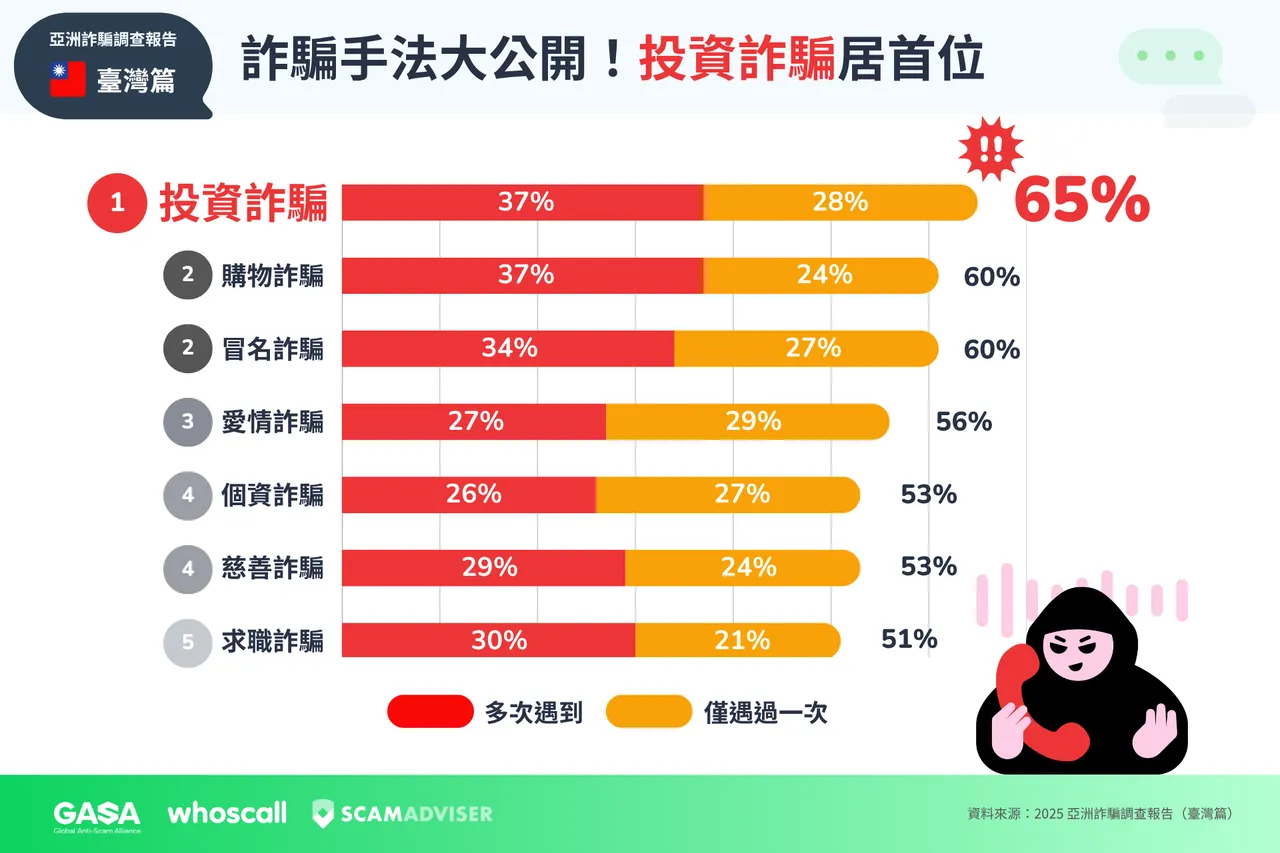 投资诈骗居台湾诈骗类型之首,65%受害者曾遇相关手法。 Gogolook提供