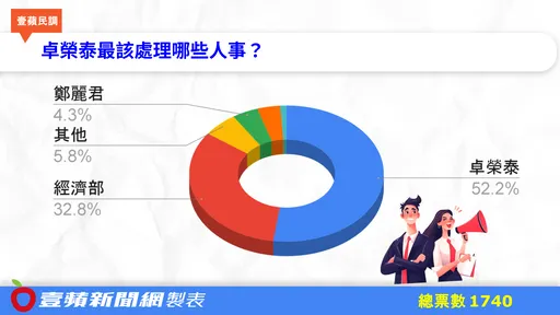 卓荣泰最该处理那些人事?5成读者竟都点名「他」
