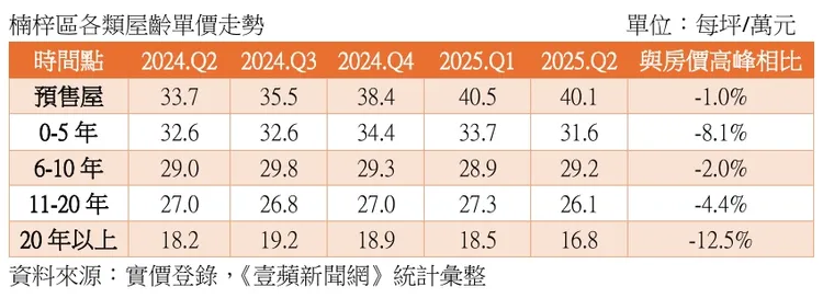 楠梓區各類屋齡成交單價